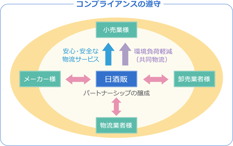 当社のロジスティクス・コンセプト