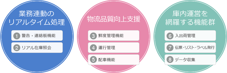 業務連動のリアルタイム処理　物流品質向上支援　庫内運営を網羅する機能群