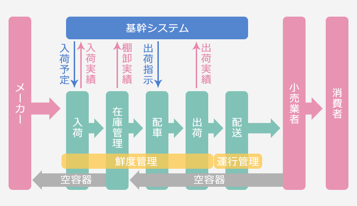 業務フロー