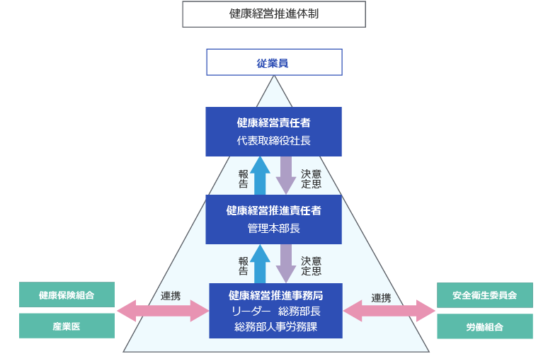 健康経営の推進体制を示した組織図。従業員の下に健康経営責任者（代表取締役社長）、その下に健康経営推進責任者（管理本部長）、さらにその下に健康経営推進事務局（リーダー、総務部長、総務部人事労務課）が配置されている。健康経営推進事務局から健康経営推進責任者へ報告し、健康経営推進責任者から健康経営責任者へ報告する。健康経営責任者から健康経営推進責任者へ意思決定が行われ、健康経営推進責任者から健康経営推進事務局へ意思決定が行われる。健康経営推進事務局は、健康保険組合および産業医、安全衛生委員会および労働組合と連携して健康経営を推進する。